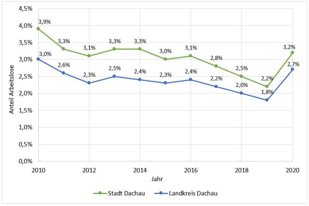 Liniendiagramm zur Entwicklung der Arbeitslosenquote