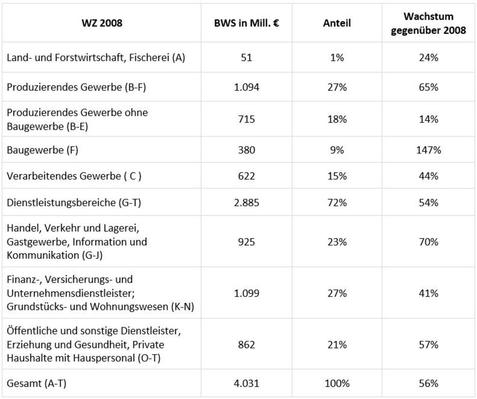 Tabelle der Bruttowertschöpfung 2018 nach Wirtschaftszweigen im Landkreis Dachau