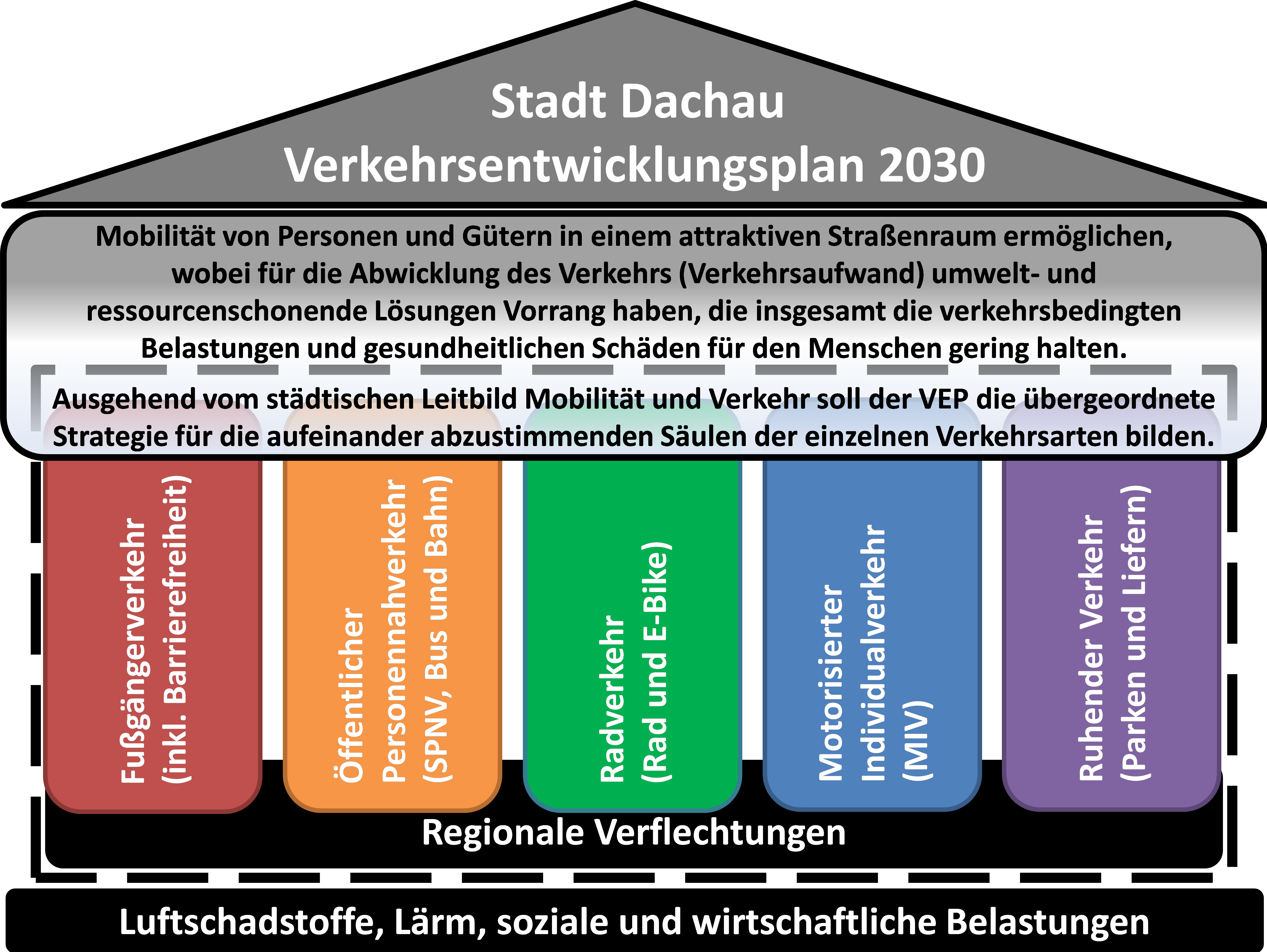 Grafik Verkehrsentwicklungsplanung Grafik Verkehrsentwicklungsplanung