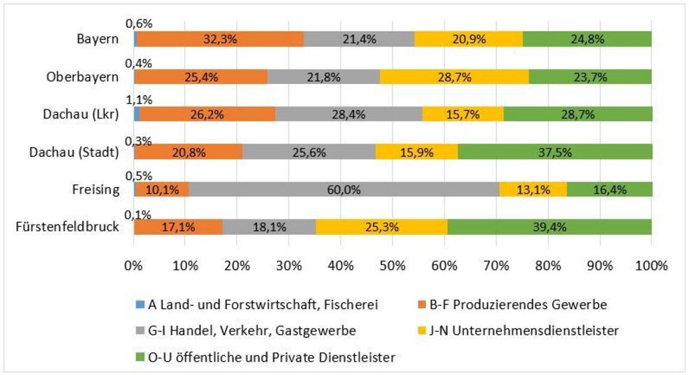 Balkendiagramm der Sozialversicherungspflichtig Beschäftigten nach Wirtschaftszweigen im regionalen und überregionalen Vergleich im Jahr 2020