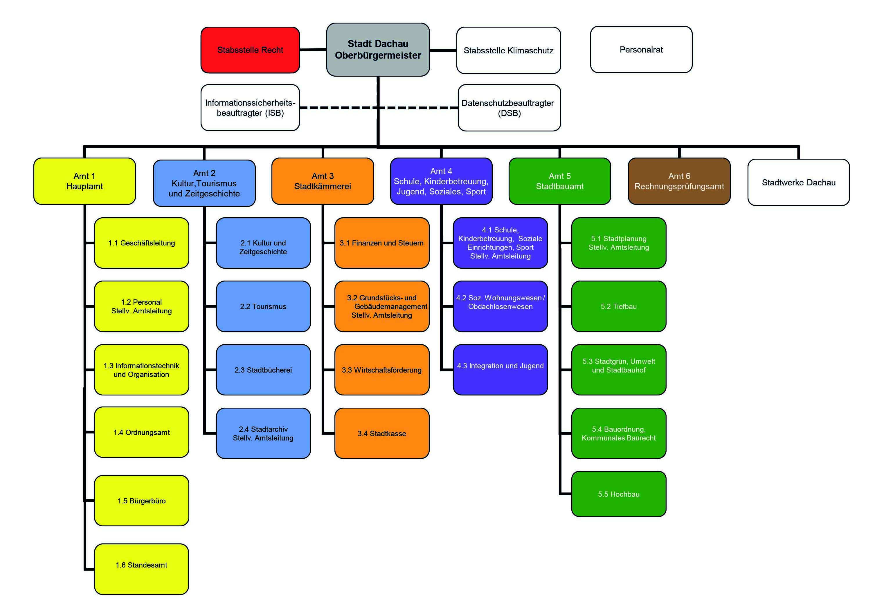 Organigramm der Stadt Dachau 2023